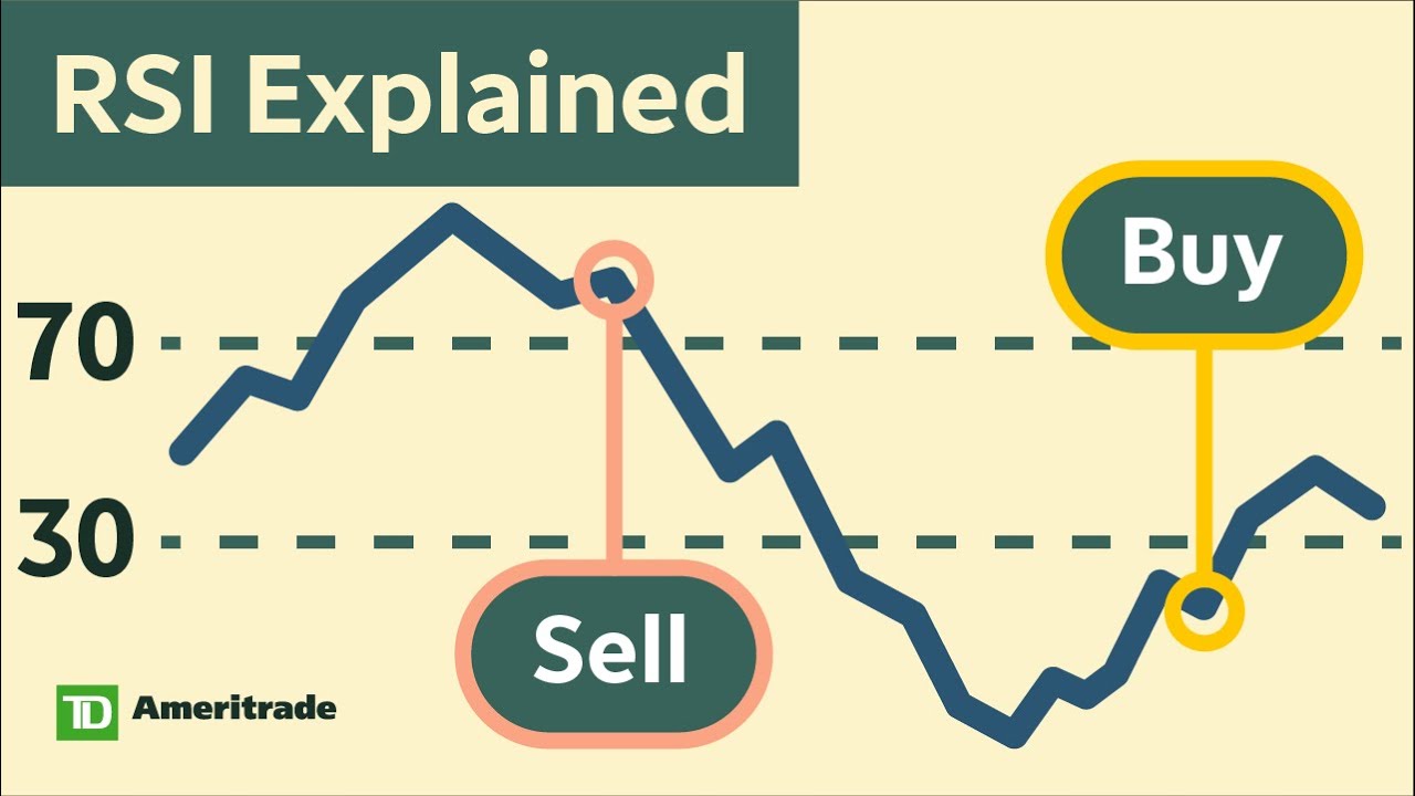 How to Use the Relative Strength Index (RSI) - BOCVIP