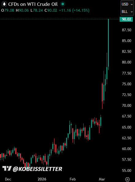 BREAKING: US oil prices surge above $90/barrel, up +14% on the day, now ...